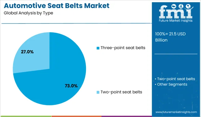Automotive Seat Belts Market  Analysis By Type